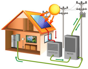 solar power works